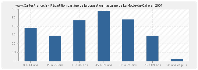Répartition par âge de la population masculine de La Motte-du-Caire en 2007